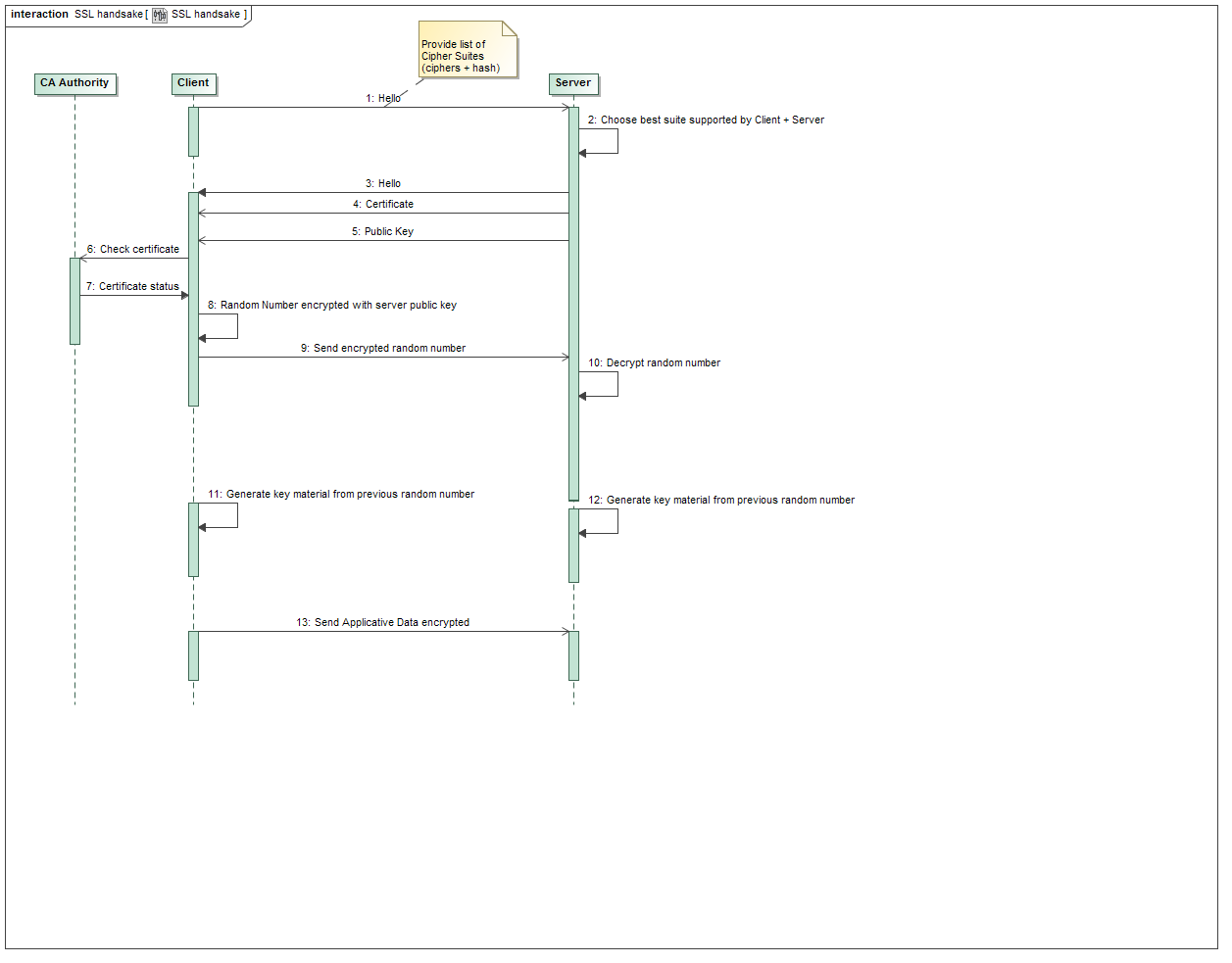SSL handshake sequence diagram